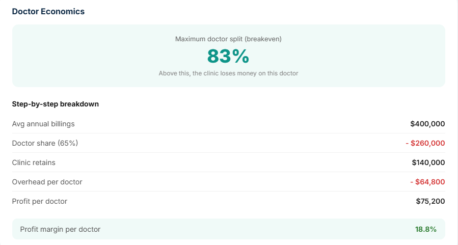 The Lumi Clinic revenue calculator showing a maximum doctor split of 83 per cent, with the working underneath: average annual billings, the doctor’s share, what the clinic retains, overhead per doctor and profit per doctor.